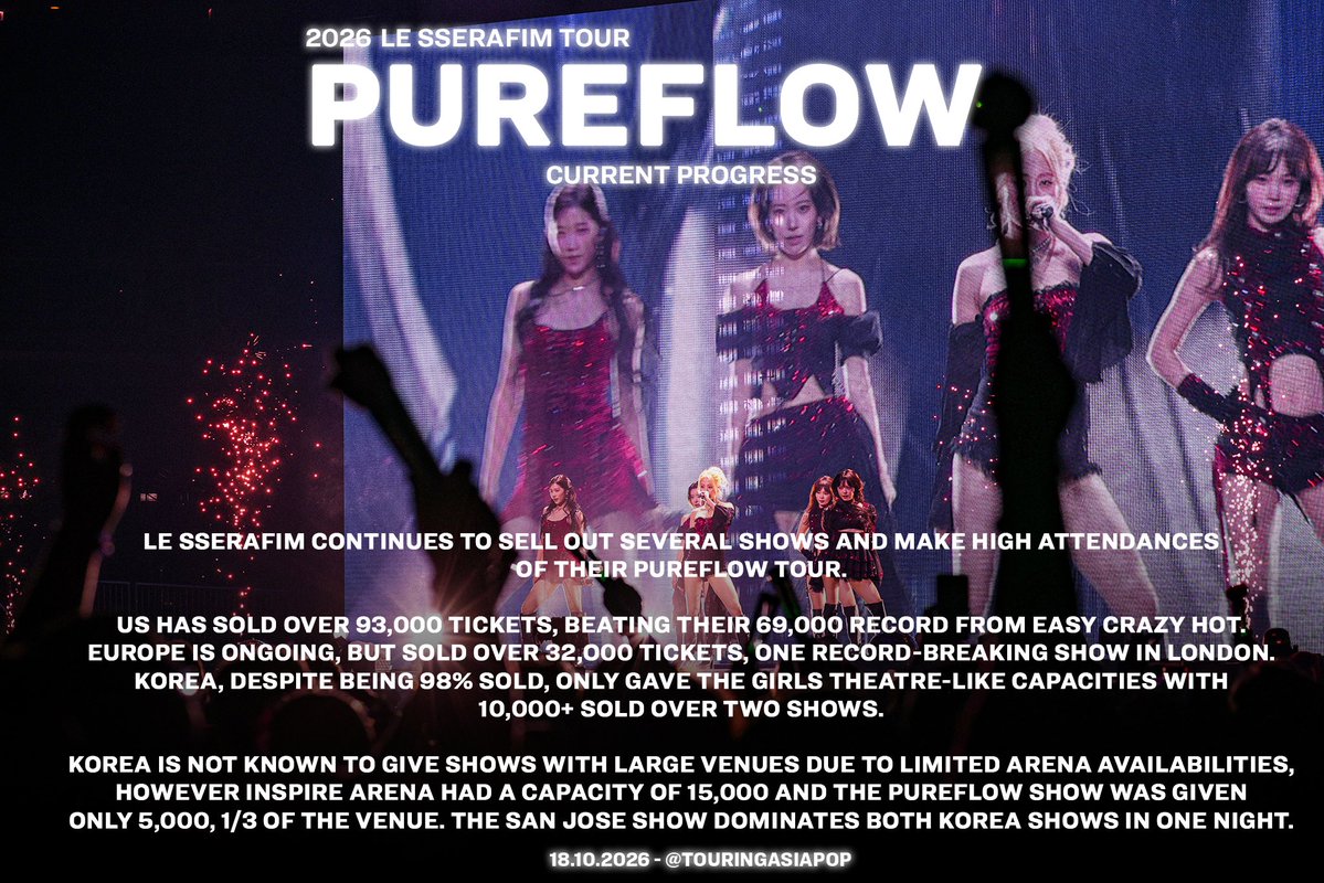 TouringAsiaPop's tweet photo. KOREANOT

LE SSERAFIM continues to sell out more shows between US and Europe for PUREFLOW TOUR, with Ziggo Dome hitting over 14,000 attendance tonight in Amsterdam.

US and European FEARNOT contributed over 120,000 sold tickets (not counting other shows not counted past Amsterdam), making them the girls’ best selling Regions also which is 12 times more than their Inspire Arena shows in Incheon and also more grossing than their two kickoff shows.

@le_sserafim

#LE_SSERAFIM #르세라핌
#PUREFLOW
#PUREFLOW_IN_AMSTERDAM