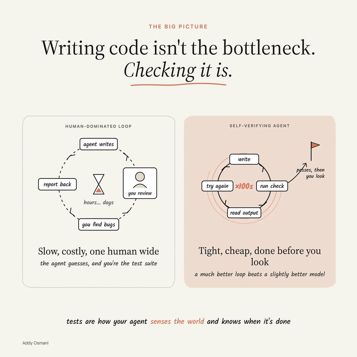 bibryam's tweet photo. ✨ Agentic Verification✨ - @addyosmani 

Key ideas:
⤷ Stop reading diffs.
⤷ Verifying agent output is harder than writing the code.
⤷ Build loops where agents test their own work.
⤷Test types matter: Prioritize E2E & property tests.
⤷Tests aren't just for bugs; They define "done".

Read about how the future of code quality is shaping:
https://t.co/f76hRK7hFf
