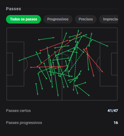 dashstatsbr's tweet photo. ⚽ Tanner Tessmann marca na vitória do Lyon e fecha com 8️⃣.9️⃣! 🔥
⚽ Lyon 2 x 1 Nice
Dashscore 8.9 🔥
⚽ 1 gol
🎯 41/47 passes certos (87.2%)
📈 0.29 xG + xA (0.26 xG / 0.03 xA)
🥊 6 duelos ganhos
🛡️ 8 ações defensivas &amp; 3 recuperações de bola
#DashStats #Futebol https://t.co/4OZ0G2YFux