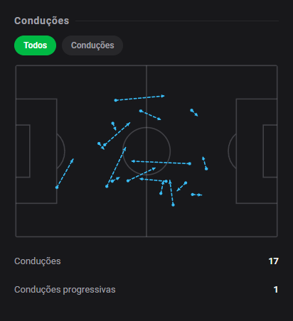 dashstatsbr's tweet photo. ⚽ Tanner Tessmann marca na vitória do Lyon e fecha com 8️⃣.9️⃣! 🔥
⚽ Lyon 2 x 1 Nice
Dashscore 8.9 🔥
⚽ 1 gol
🎯 41/47 passes certos (87.2%)
📈 0.29 xG + xA (0.26 xG / 0.03 xA)
🥊 6 duelos ganhos
🛡️ 8 ações defensivas &amp; 3 recuperações de bola
#DashStats #Futebol https://t.co/4OZ0G2YFux