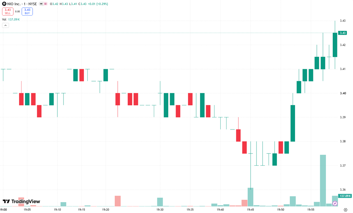brooklynboy1949's tweet photo. A red day in $NIO doesn’t automatically mean the uptrend is over. 📉 If today’s selling volume is lighter than during the recent advance, that’s consistent with a healthy pullback—not aggressive distribution.

Looking for support around $____–$____, where buyers need to defend the trend and show renewed demand. 🛒

“Buy the dip” is a setup, not a reflex: wait for price to stabilize, watch for a higher low, and define your risk before entering. Light selling can create opportunity, but a decisive support break would invalidate the thesis. Patience beats chasing every bounce.

#NIO #Stocks #SwingTrading