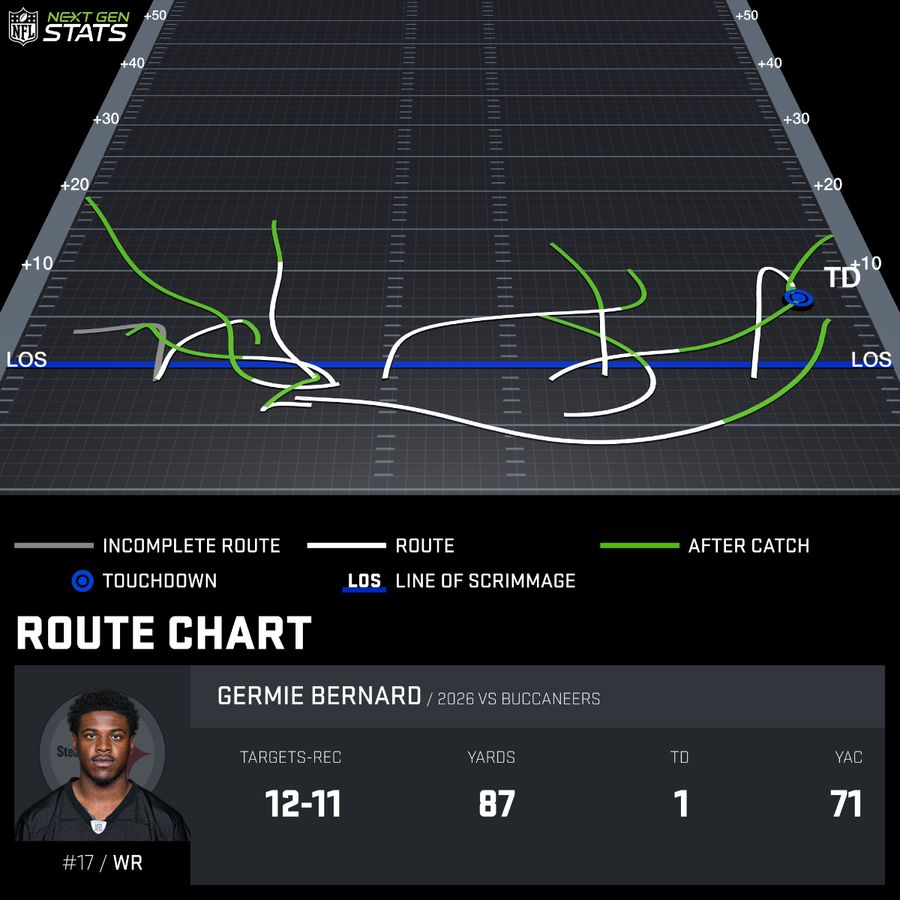 Steelersdepot's tweet photo. Germie Bernard route chart for targets versus Buccaneers, via @NextGenStats #Steelers #NFL https://t.co/O8PvTdzPns