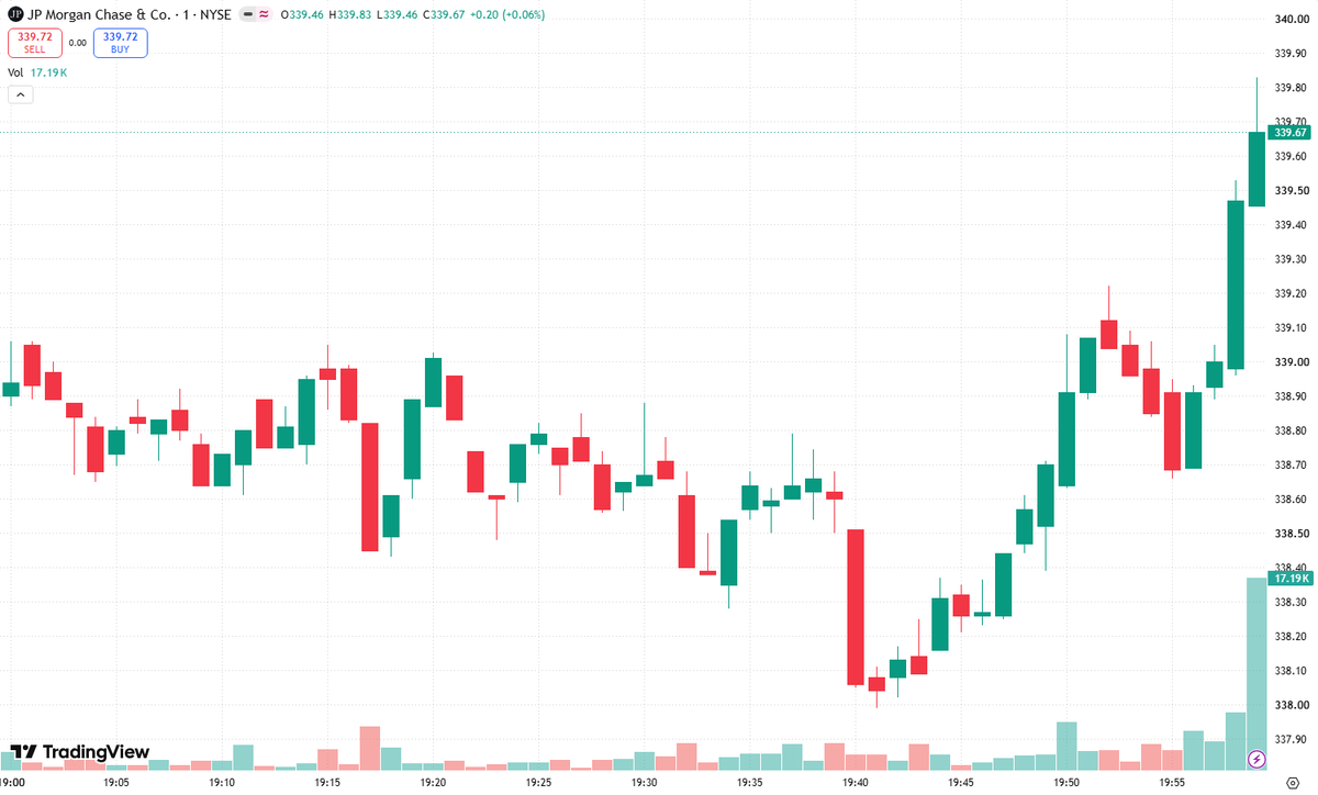 NoelKaczyna2's tweet photo. Q: Will the gap fill?A: For $JPM, the Gap Fill is a setup, not a guarantee. If today’s open left a gap, trade the reaction—not the headline. Gap up? Look for an opening-range breakdown and failed VWAP reclaim before considering a short. Gap down? Look for an opening-range breakout and VWAP hold before considering a https://t.co/Wo6mauhQSI price: $JPM’s previous regular-session closing price—the full gap-fill level.Take partial profits halfway there. Place your stop beyond the setup’s invalidation point. If price holds firmly away from yesterday’s close, skip the fade. No confirmation, no trade.#JPM #DayTrading #GapFill
