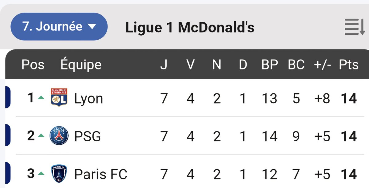 jchribuisson's tweet photo. Bon, le week-end n'est pas totalement catastrophique...
#OL https://t.co/S5YB0CUHJX