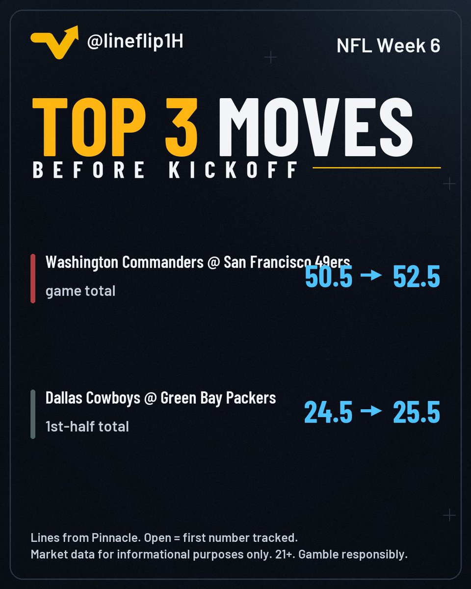 lineflip1H's tweet photo. Where the NFL lines stand at 4:55 PM. The Commanders-49ers total rose from 50.5 to 52.5. That's past 51, a total games often end on. Also moving: Cowboys-Packers.

Where do you think the first one closes?

#NFL #Commanders https://t.co/9qj9wFpc4y