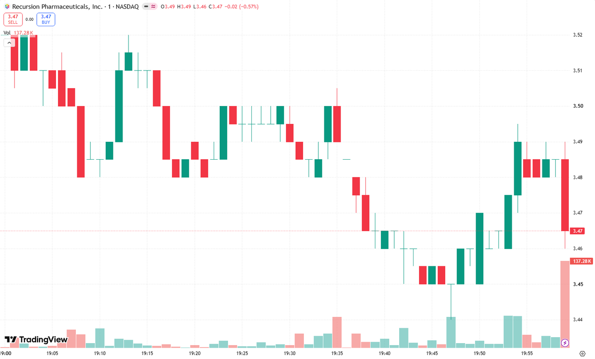 JosePer93284838's tweet photo. 🚨 Risk-control warning for $RXRX: a bearish divergence is flashing. The stock is making fresh highs, but momentum is weakening—a warning that enthusiasm may be outrunning underlying strength. No signal is perfect, but ignoring this setup can be expensive.• Price strength is not being confirmed by momentum, raising the risk of a failed breakout or sharp pullback.  • Late buyers may be chasing performance, leaving the stock vulnerable if sentiment cools or volume fades.  • Biotech and AI-linked names can reprice quickly when expectations slip, so volatility cuts both ways.This is not a call to panic. It is a call to manage risk: Take some chips off the table, tighten stops, and wait for confirmation before adding.#RXRX #Biotech #AI