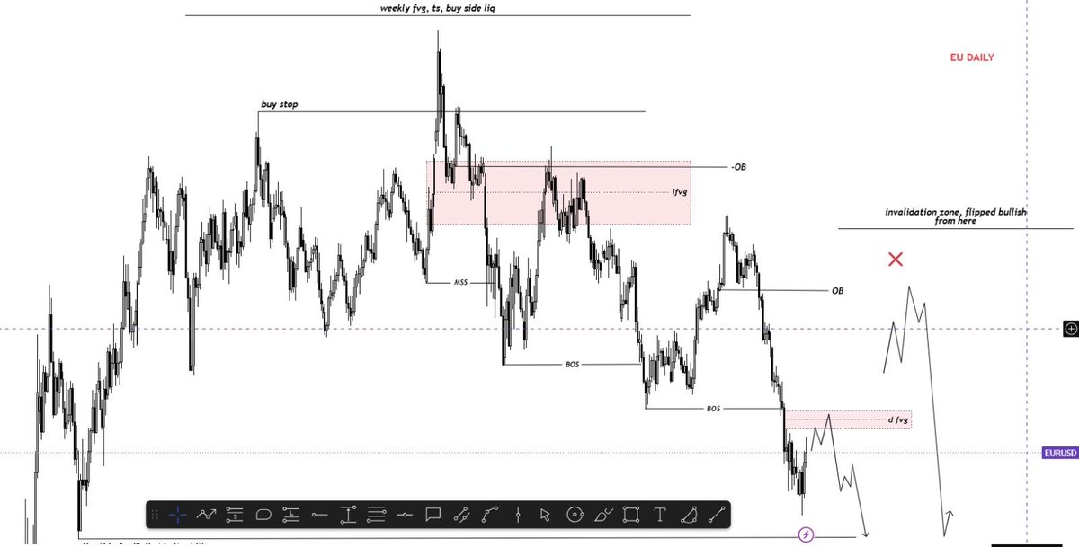 OlamigokeX's tweet photo. #EURUSD Daily Outlook

Two scenarios in focus. I'm watching the D1 FVG strictly.

If price reacts well to the FVG, I’ll look for a sell opportunity to continue the downside delivery.

A break above the FVG could open the door for more upside, potentially towards the W CISD or OB. https://t.co/rNK2mYSLVY