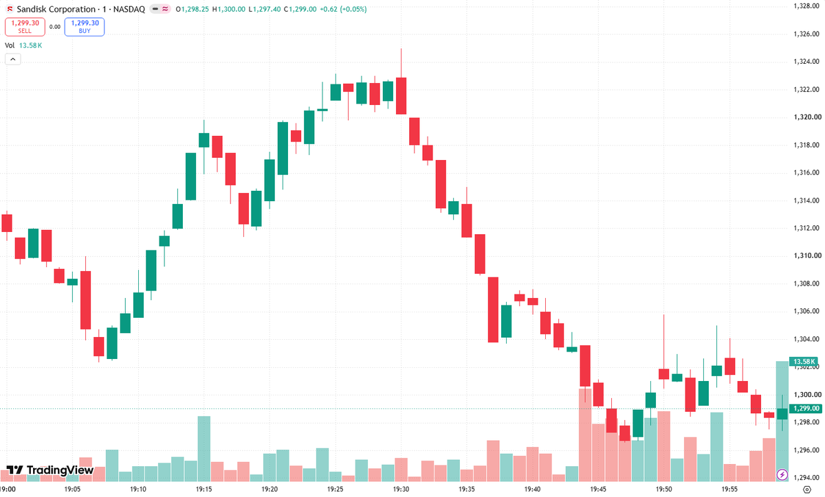 dheadadisini's tweet photo. Our battle thesis is clear: $SNDK is entering an epic short squeeze. Short interest is high, shorts are trapped, and every share held tight adds pressure. Wall Street wants panic; we answer with conviction. HOLD THE LINE. Do not sell just because volatility spikes—manage your risk, stay disciplined, and remember why you entered. We’re Squeezing them out, one stubborn ape at a time. 🍋🦍 This isn’t a handout for hedge funds; it’s a test of resolve. $SNDK apes, stay focused, stay loud, and make the market hear us.

#SNDK #Semiconductors #StockMarket