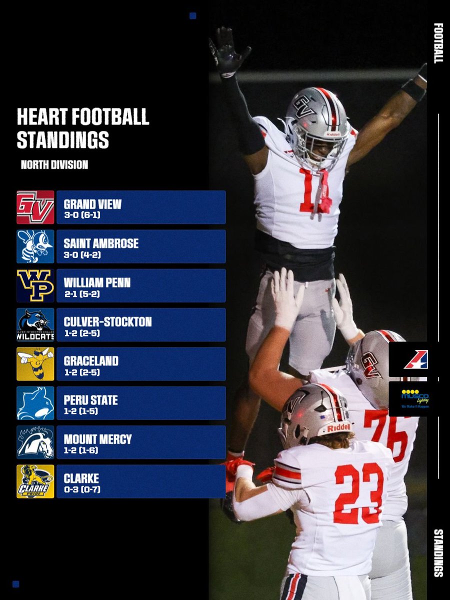 TheHeartConf's tweet photo. Week 7 standings are in for Heart North Football. ๐
Presented by @muscosportslighting
#TheHeartWayToPlay #TheRightWayToPlay
๐ธ https://t.co/mKX066wkYh https://t.co/0PbXbRlMbK