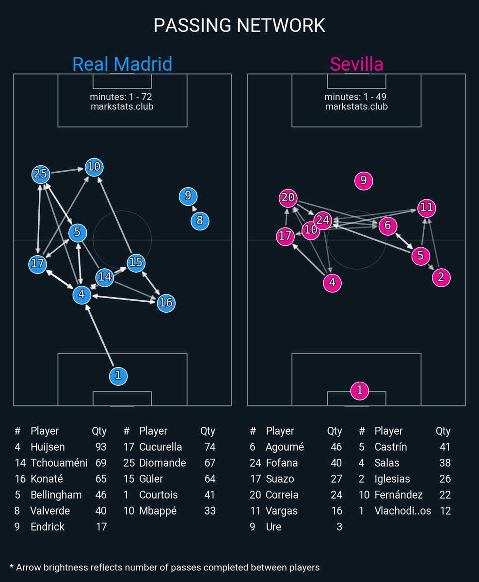 markstatsbot's tweet photo. Real Madrid 4 : 1 Sevilla

▪ xG: 1.81 - 0.94
▪ xThreat: 1.32 - 1.01
▪ Possession: 64.6% - 35.4%
▪ Field Tilt: 51.7% - 48.3%
▪ Def Action Height: 43.0 - 40.0 https://t.co/r2HVrf2L8F