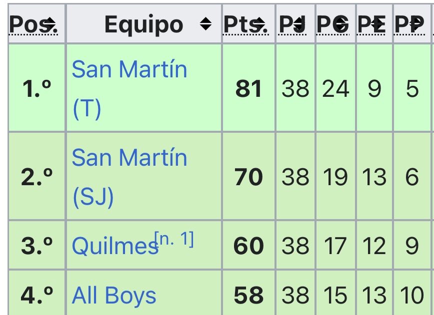 RamiroAT_'s tweet photo. Antes los equipos hacían 81 puntos para clasificar a la final, ahora haces 60 y clasificas como si nada.

Hicieron mierda el Nacional. https://t.co/Vo3xCD000z