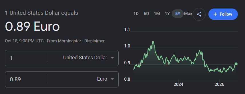 Cryptech_Sam's tweet photo. Looking at France’s currency (Euro) today compared to the last 5 years, I’ve realised what this guy has done to crash the Indian Rupee (INR) so drastically.

At this rate, even the rupee needs “Acche Din.” https://t.co/7O6lQXRYlQ