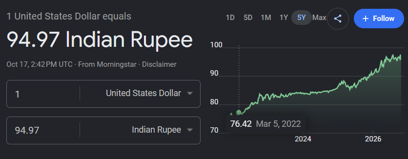 Cryptech_Sam's tweet photo. Looking at France’s currency (Euro) today compared to the last 5 years, I’ve realised what this guy has done to crash the Indian Rupee (INR) so drastically.

At this rate, even the rupee needs “Acche Din.” https://t.co/7O6lQXRYlQ