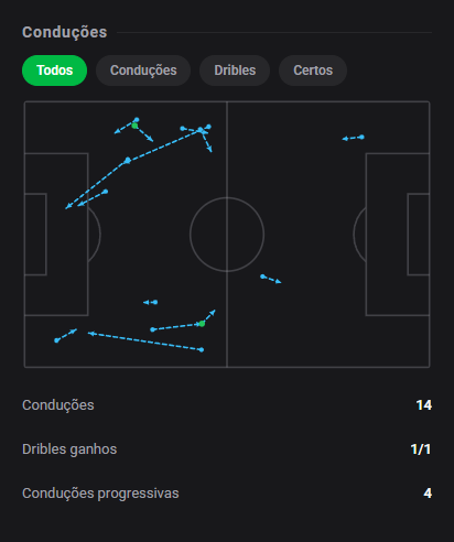 dashstatsbr's tweet photo. 💯 Kaio Jorge marca 3 gols e crava 🔟 na derrota do Grêmio! 🔥🔥
⚽ Grêmio 2 x 4 Cruzeiro
Dashscore 10.0 🔥
⚽ 3 gols
👟 3 finalizações (3 no gol)
📈 0.55 xG + xA (0.51 xG / 0.04 xA)
#DashStats #Futebol https://t.co/Dju5QBY5VE