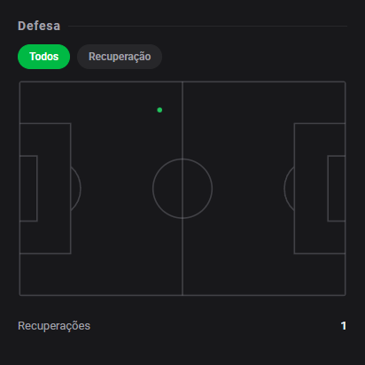 dashstatsbr's tweet photo. 💯 Kaio Jorge marca 3 gols e crava 🔟 na derrota do Grêmio! 🔥🔥
⚽ Grêmio 2 x 4 Cruzeiro
Dashscore 10.0 🔥
⚽ 3 gols
👟 3 finalizações (3 no gol)
📈 0.55 xG + xA (0.51 xG / 0.04 xA)
#DashStats #Futebol https://t.co/Dju5QBY5VE