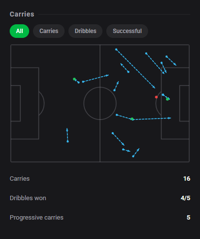 Dashstatsen's tweet photo. 💯 Kylian Mbappé fires 2 goals with a 9️⃣.7️⃣ Dashscore in Real Madrid's 4-1 win! 🔥🔥
⚽ Real Madrid 4 x 1 Sevilla
Dashscore 9.7 🔥
⚽ 2 goals
👟 5 shots (3 on target)
📈 1.81 xG + xA (1.77 xG / 0.04 xA)
#DashStats #Football https://t.co/r6iZMV3z1A