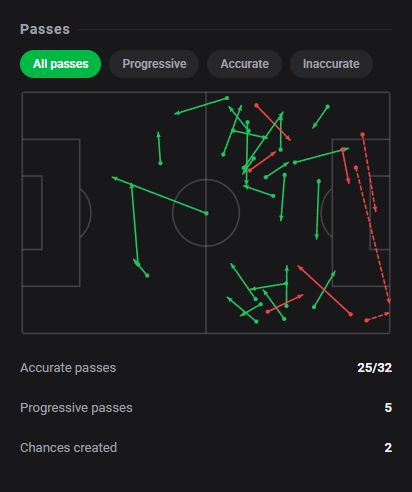 Dashstatsen's tweet photo. 💯 Kylian Mbappé fires 2 goals with a 9️⃣.7️⃣ Dashscore in Real Madrid's 4-1 win! 🔥🔥
⚽ Real Madrid 4 x 1 Sevilla
Dashscore 9.7 🔥
⚽ 2 goals
👟 5 shots (3 on target)
📈 1.81 xG + xA (1.77 xG / 0.04 xA)
#DashStats #Football https://t.co/r6iZMV3z1A
