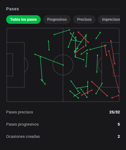 DashStatsES's tweet photo. 💯 Kylian Mbappé firma un doblete en el 4-1 del Real Madrid y alcanza nota 9️⃣.7️⃣! 🔥🔥
⚽ Real Madrid 4 x 1 Sevilla
Dashscore 9.7 🔥
⚽ 2 goles
👟 5 tiros (3 a puerta)
📈 1.81 xG + xA (1.77 xG / 0.04 xA)
🗝️ 2 ocasiones creadas
#DashStats #Fútbol https://t.co/4Fd5j4lpN6