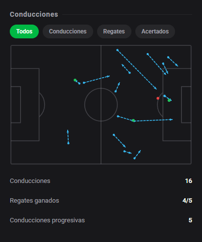 DashStatsES's tweet photo. 💯 Kylian Mbappé firma un doblete en el 4-1 del Real Madrid y alcanza nota 9️⃣.7️⃣! 🔥🔥
⚽ Real Madrid 4 x 1 Sevilla
Dashscore 9.7 🔥
⚽ 2 goles
👟 5 tiros (3 a puerta)
📈 1.81 xG + xA (1.77 xG / 0.04 xA)
🗝️ 2 ocasiones creadas
#DashStats #Fútbol https://t.co/4Fd5j4lpN6