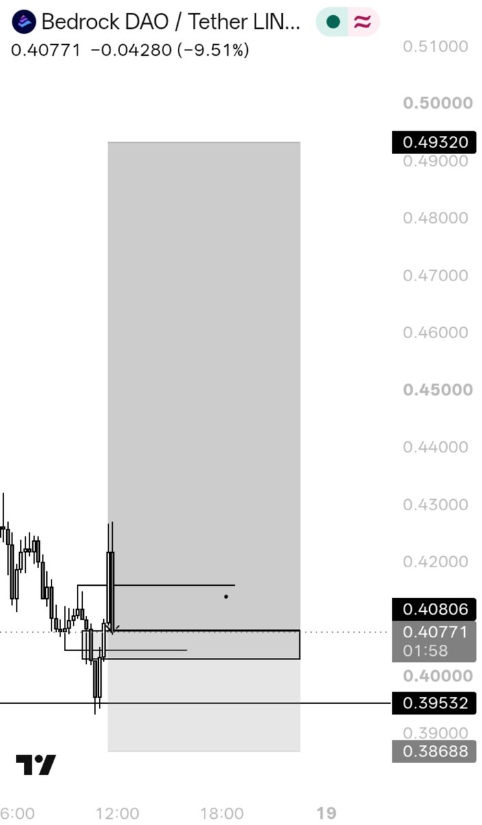 bigwaan's tweet photo. HTF PULLBACK REJECTION + HLF NARRATIVE Makes the Bull 💹

ENTRY WITH FVG + LQD SMR ✅

BRUSDT BULL 🔼

+463% ROI 

+$1750 PNL 

@bigwaan 🦄 https://t.co/JIF8HWwK8j