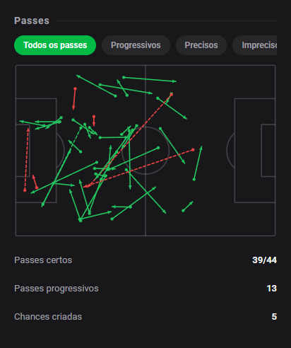 dashstatsbr's tweet photo. 💯 Gabriel Barbosa marca e cria 5 chances, mas não evita a derrota: 8️⃣.8️⃣! 🔥
⚽ Fluminense 1 x 2 Santos
Dashscore 8.8 🔥
⚽ 1 gol
🗝️ 5 chances criadas
🔑 2 grandes chances criadas
📈 0.75 xG + xA (0.49 xG / 0.26 xA)
👟 4 finalizações (1 no gol)
#DashStats #Futebol https://t.co/0Z9m2E043t