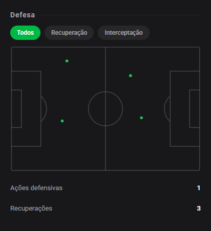 dashstatsbr's tweet photo. 💯 Gabriel Barbosa marca e cria 5 chances, mas não evita a derrota: 8️⃣.8️⃣! 🔥
⚽ Fluminense 1 x 2 Santos
Dashscore 8.8 🔥
⚽ 1 gol
🗝️ 5 chances criadas
🔑 2 grandes chances criadas
📈 0.75 xG + xA (0.49 xG / 0.26 xA)
👟 4 finalizações (1 no gol)
#DashStats #Futebol https://t.co/0Z9m2E043t