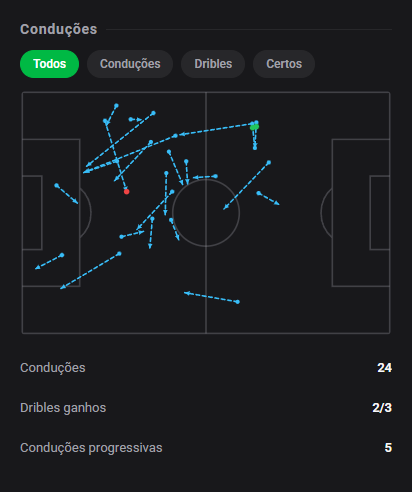 dashstatsbr's tweet photo. 💯 Gabriel Barbosa marca e cria 5 chances, mas não evita a derrota: 8️⃣.8️⃣! 🔥
⚽ Fluminense 1 x 2 Santos
Dashscore 8.8 🔥
⚽ 1 gol
🗝️ 5 chances criadas
🔑 2 grandes chances criadas
📈 0.75 xG + xA (0.49 xG / 0.26 xA)
👟 4 finalizações (1 no gol)
#DashStats #Futebol https://t.co/0Z9m2E043t
