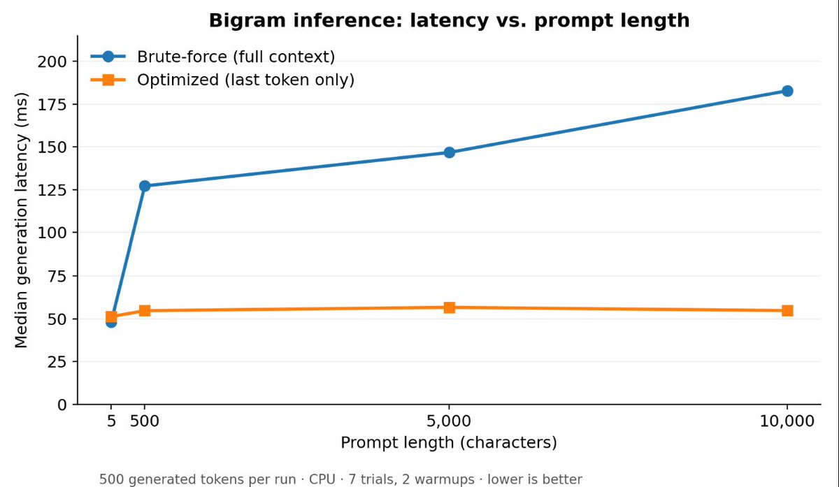 srikar1651's tweet photo. Built a 162K-parameter GPT in PyTorch, trained on 1.1M Shakespeare characters.

Starting with a bigram baseline, the Transformer reduced validation loss by 23%.

For inference, I sped up bigram decoding by 3.34× and implemented GPT KV caching, with logits matching within 2.4e-6. https://t.co/GNB7rabsxc