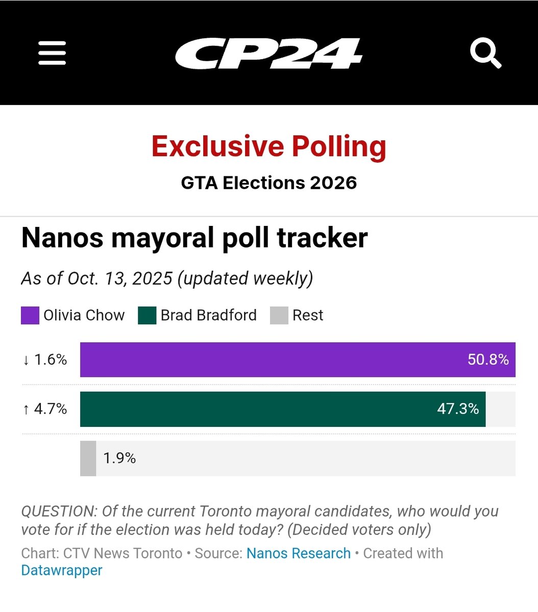DrJacobsRad's tweet photo. Bradford has gained 4.7% and Chow has dropped by 1.6%.

The momentum belongs to Bradford!

#Vote4Brad https://t.co/8tmn7B7BWj
