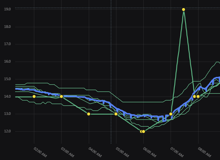 0xMarchyel's tweet photo. I was checking the current state of todays temperature market for Cape Town (FACT).

It looks like there was some outlier report in the morning. I was just checking my dashboard, none of the PWS were indicating such an insane jump, especially with that strong. Neither thunderstorms nearby according to lightning radar reported it.

If we compare the SPECI of FACT and of another airport (FABL - 900km away) they had identical SPECI reports:

SPECI FACT 180528Z 05004KT 9999 TS FEW050CB 19/12 Q1019 NOSIG 
SPECI FABL 180528Z 05004KT 9999 TS FEW050CB 19/12 Q1019 NOSIG

I have a strong feeling someone mixed something up. I am invested in 19C NO. No financial advice.