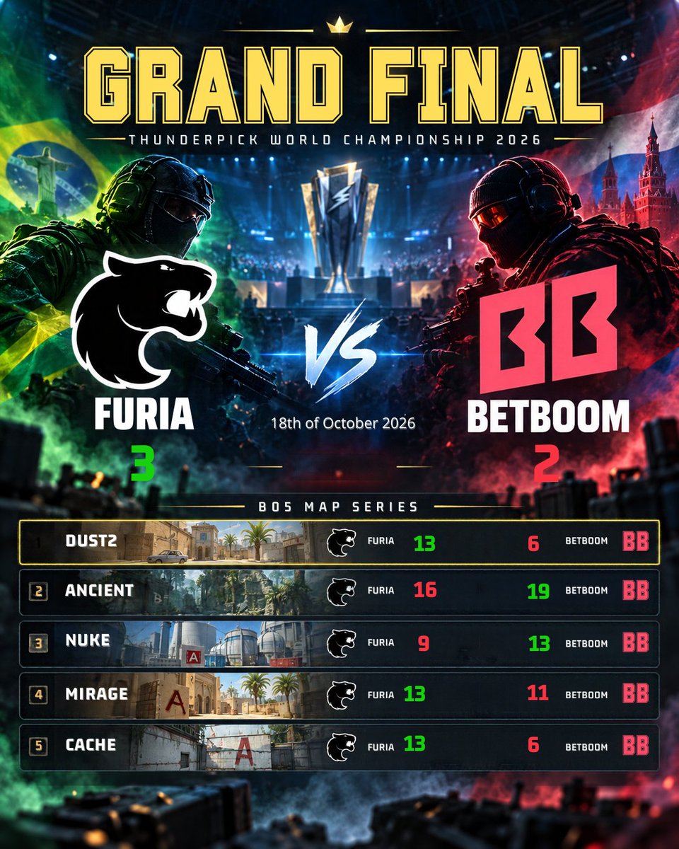 Badacsgoo's tweet photo. What an epic final! FURIA defeated BetBoom 3-2 to claim the Thunderpick World Championship 2026 title! ๐๐ค
@FURIA ๐ง๐ท๐
#ThunderpickWC #FURIACS #DIADEFURIA https://t.co/twkSTaJc7a