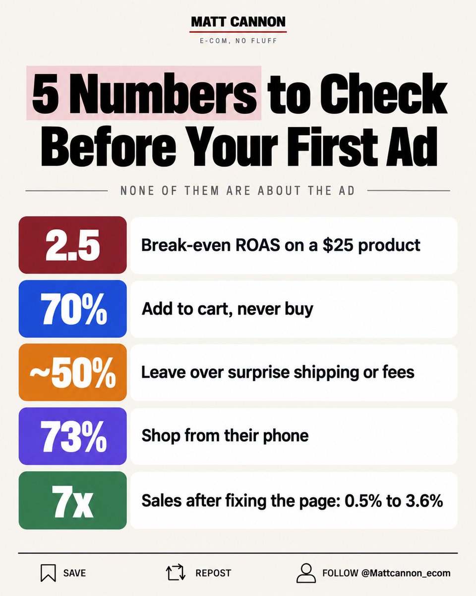 Mattcannon_ecom's tweet photo. $1M+ in sales. $80,000 frozen overnight. 12 years of mistakes

here are the 5 numbers I’d check before spending a single dollar on ads

most new stores never look at them. that’s why most new stores lose money

1 → your break-even ROAS

a $25 product that costs you $15 needs $2.50 back for every $1 in ads just to break even. the median store on meta gets back about $1.88. do the math before you launch, not after

2 → 70%

that’s how many people add to cart and never buy. the ad did its job. something on your store sent them away

3 → almost half

that’s how many shoppers bail when shipping or fees show up higher than expected at checkout. surprises kill sales

4 → 73%

that’s how much e-commerce traffic is on a phone. if you’ve never bought from your own store on your phone, you’re guessing

5 → 0.5% vs 3.6%

my buddy Justin’s conversion rate before and after we fixed his page and ads. same product, same price, same traffic. about 7x the sales

here’s where it gets stupid

none of those 5 numbers are about the ad

most stores keep changing their ads when the leak is somewhere else. it’s like pouring more water into a bucket with a hole in the bottom

fix the bucket first. then pour

I put every check I run before launching an ad, plus the full system for finding a product, building the store and running your first campaign, into one book

comment “ADS” and I’ll send you the link

must follow so I can DM