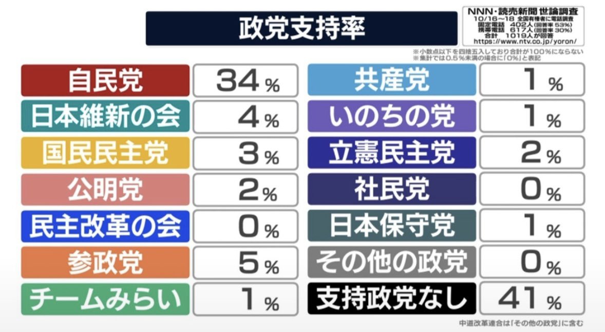 togootto's tweet photo. ざまぁみろ日本共産党 https://t.co/T5FKFTwWNX