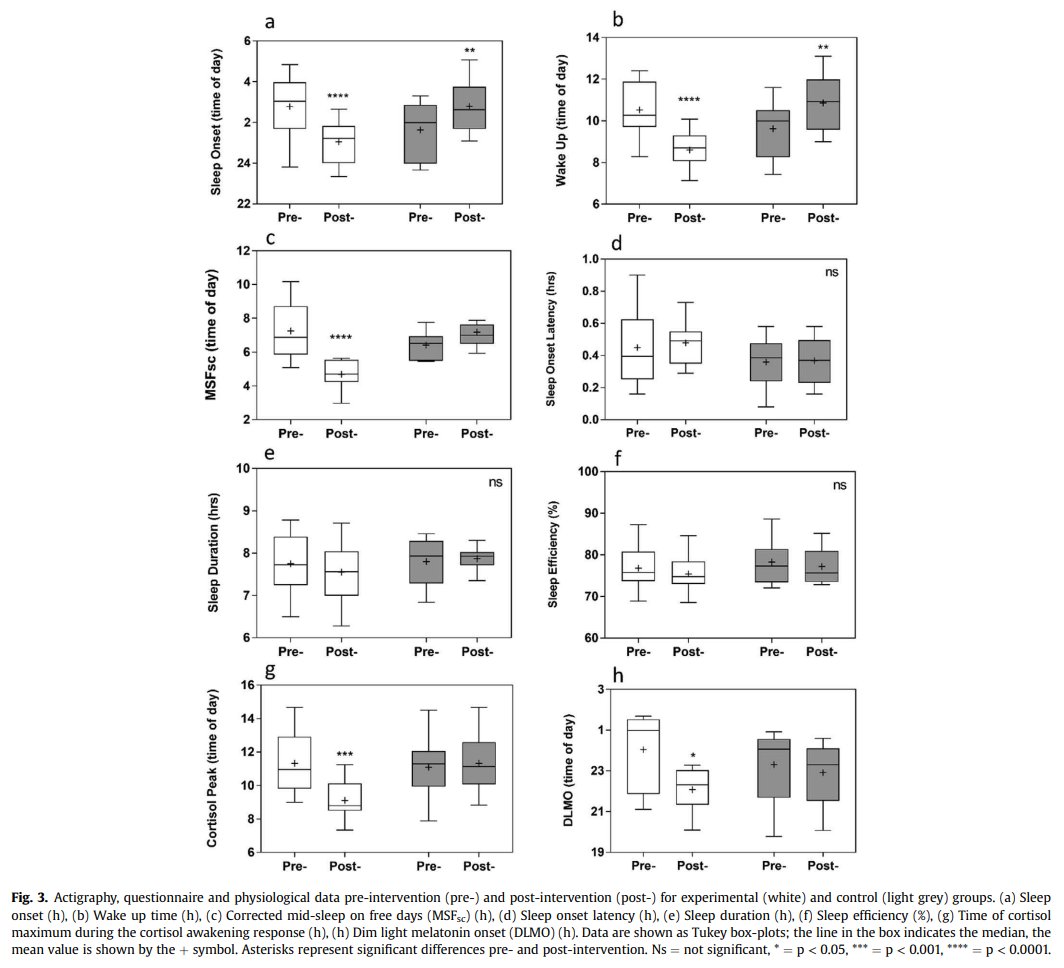 calotonterias's tweet photo. Exponerse a luz solar por la mañana, comer temprano, no tomar cafeína después de las 15:00 y exponerse a poca luz artificial nocturna ayudó a adelantar 2 horas el reloj biológico de personas con cronotipo «búho», y además redujo un 58% la depresión y un 40% el estrés.

Este adelanto se confirmó no solo en los horarios de sueño, sino también en marcadores biológicos: el inicio de la melatonina en luz tenue (DLMO) se adelantó 1,96 horas y el pico de cortisol al despertar 2,22 horas.