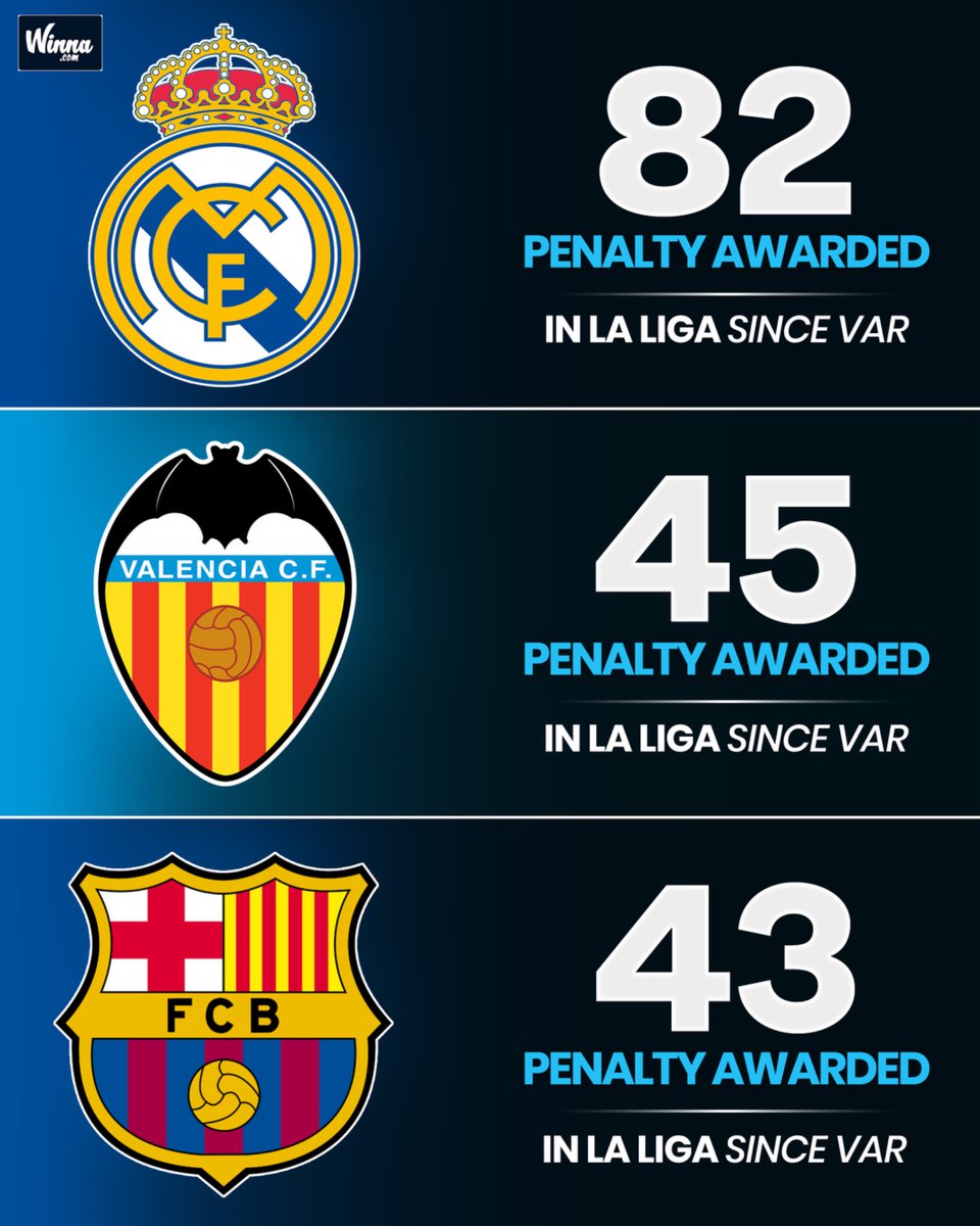 WinnaFC's tweet photo. 🚨| CRAZY STAT: Real Madrid have been awarded the most penalties in La Liga since VAR was introduced, with almost twice as many as Barcelona. 😲 https://t.co/kwTwCRFyVp