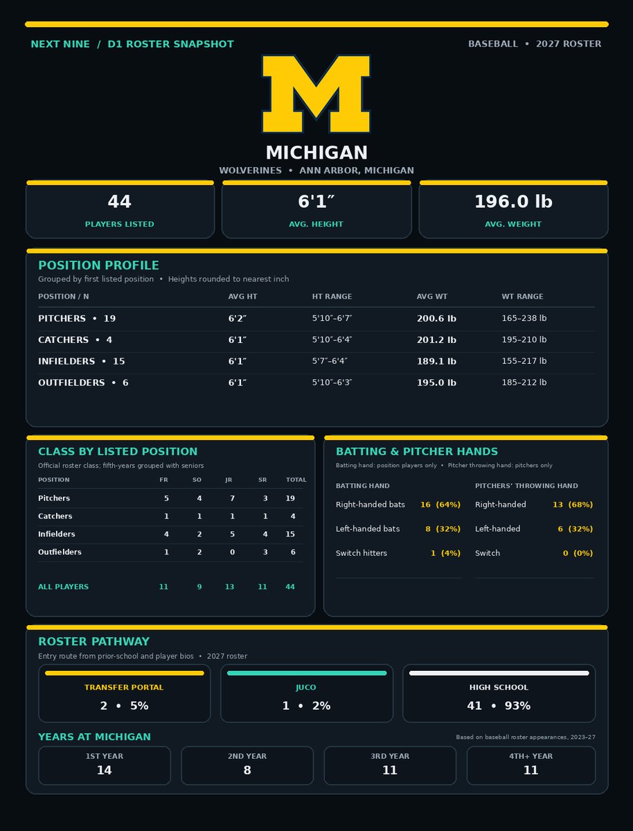 NextNineBSB's tweet photo. Michigan Baseball (@umichbaseball) 2027 roster snapshot ⚾️

A look at roster size, average height and weight by position, class years, and player paths.

Which team should I cover next?

#GoBlue #CollegeBaseball #NextNine https://t.co/MeA3vSPacX