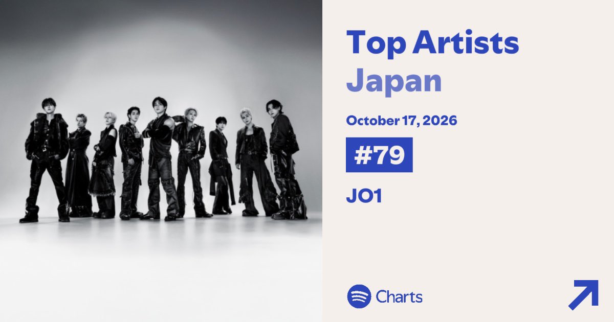 _rara_2_'s tweet photo. 🟢Spotify Daily Top Artists Japan 

🆘79位🔻(↓7)  #JO1 
￣￣￣￣￣￣￣￣￣￣￣
人数も少なめだったしね…さらに下がりました。
順位が不安定な日々が続いていますがスミンは継続が1番重要なのでみんなで盛り上げ続けていこうね

◈ PLANJは別集計◈ https://t.co/Zqj1gLfplb