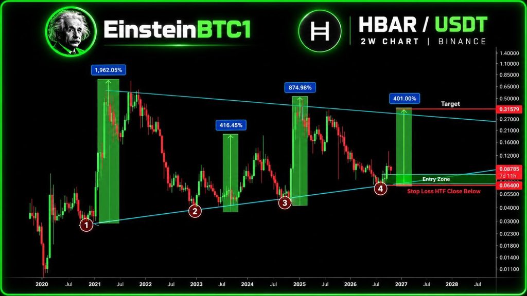 EinsteinBTC1's tweet photo. $HBAR is testing a major accumulation zone inside a multi year symmetrical triangle.

A confirmed breakout could trigger a massive reversal still holding 🤝 https://t.co/NFNNUPnja4