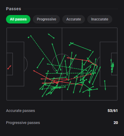 Dashstatsen's tweet photo. 💯 Oliver Provstgaard scores 9️⃣.3️⃣ as Lazio stun Juventus with a 3-0 win! 🔥
⚽ Juventus 0 x 3 Lazio
Dashscore 9.3 🔥
⚽ 1 goal
🎯 53/61 accurate passes (86.9%)
🛡️ 7 defensive actions &amp; 2 ball recoveries
#DashStats #Football https://t.co/VjOj85oUpC