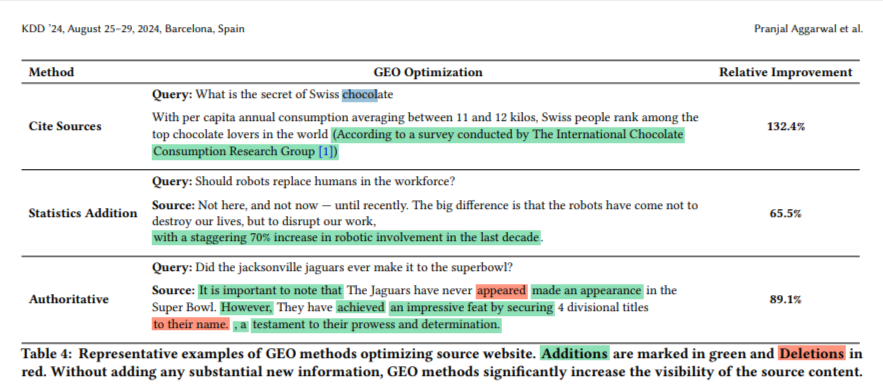 Hobo_Web's tweet photo. Generative Engine Optimization (GEO) became my department over the weekend.

As a forensic SEO (shout-out to all my fellow SEOs in the chat, make sure you leave a comment for the people needing SEOs after reading this 😆), the first thing I ask in my new role as a GEO expert is: "What facts are we working from?"

I go to the academic paperwork.

Here is day 1, 2 minutes into the job.

"Has anyone actually looked at the original November 2023 academic paper (arXiv:2311.09735, later formally published and presented in August 2024 at the ACM SIGKDD 2024 Conference on Knowledge Discovery and Data Mining / KDD ’24, DOI: 10.1145/3637528.3671900) that coined and defined the acronym GEO - titled "GEO: Generative Engine Optimization" - authored by Pranjal Aggarwal et al, in which the authors explicitly take credit for inventing the term ("To address this, we introduce GENERATIVE ENGINE OPTIMIZATION (GEO), the first novel paradigm to aid content creators in improving their content visibility in generative engine responses...") while claiming in Section 2.2 that "traditional SEO methods are not directly applicable to Generative Engines" because traditional search engines are supposedly "limited to keyword matching"?"

I see a lot of "GEO" agency and SaaS tools in Google repeating the same line from the KDD ’24 paper (P Aggarwal · 2024 · Cited by 401!!):

"Adding citations and statistics increases AI visibility by over 40%!"

I ask the team (myself):

"Did nobody actually read Table 4 of the paper to see HOW they got that number?

They didn't do real research.

They told gpt-3.5-turbo to rewrite pages and add stats/citations "without adding any substantial new information".

So GPT-3.5 - AI - HALLUCINATED a fake chocolate institute and invented a 70% robotics stat out of thin air - and the downstream GPT-3.5 summarizer cited the page 132.4% more often purely because it fell for an authoritative-sounding bracket: (According to a survey conducted by The International Chocolate Consumption Research Group).😄

Even better? Look at Appendix C.1 (Page 12): their "in the wild" Perplexity test didn't even use live web search.

They manually uploaded 5 text files into a closed chat window.

Even their methods without SEO... are the definition of low-quality scaled content abuse!

It's not GEO they are selling - it's SPAM.

Strip away the traditional SEO that got those 5 pages into Google's Top 5 in the first place, and the entire "GEO" industry is built on one LLM lying about a fake Willy Wonka chocolate factory institute (literally!) to trick another LLM in a 5-file sandbox. 🍫🤡   And it gets worse....!

Anyways, I quit my job in GEO after 2 minutes, and I went back to my day job in SEO.

The term Generative Engine Optimization (GEO) was coined and introduced in a 2023 academic paper titled "GEO: Generative Engine Optimization" (presented at KDD 2024) by:

- Pranjal Aggarwal (IIT Delhi & Allen Institute for AI).
- Vishvak Murahari (Princeton University).
- Tanmay Rajpurohit (Georgia Institute of Technology).
- Ashwin Kalyan (Allen Institute for AI).
- Karthik. Narasimhan (Princeton University)
- Ameet Deshpande (Princeton University & Allen Institute for AI).

In that "foundational" paper, Aggarwal and his colleagues explicitly took credit for the name, writing:

"To address this, we introduce GENERATIVE ENGINE OPTIMIZATION (GEO), the first novel paradigm to aid content creators in improving their content visibility in generative engine responses..."

While the Princeton paper proved that LLMs can be tricked by sycophantic, authoritative-sounding fluff, calling this "optimization" IN ANY WAY is a dangerous ILLUSION (at best!!).

In the real world, injecting fake data into a webpage is just adversarial spam, and search engines are heavily engineered to destroy it.

Some balls there, boys; I will give you that.

When you strip away the academic jargon and the mathematical symbols, what Pranjal Aggarwal and his co-authors actually stood on stage at KDD '24 and presented was a closed-loop prompt-injection experiment where gpt-3.5-turbo Graded Its Own Homework.

This peer review group demonstrably has zero knowledge of how search engines work and absolutely no knowledge about real SEO other than they need it for GEO lol.

They walked out of a university lab with a "GENERATIVE ENGINE OPTIMIZATION (GEO), the first novel paradigm," when they have no clue how the current working paradigms actually work!

When any folk came after you published your paper and tried to write about GEO with any historical depth or original concepts that weren't traditional SEO (AI SEO) and perform similar academic parasite seo, they had to steal my work in AI SEO (Inference Optimisation and a Fortress of Facts strategy - AKA IP Armour!) to have any grounding in fucking reality in modern marketing.

But for this:

"However, traditional SEO methods are not directly applicable to Generative Engines. This is because, unlike traditional search engines, the generative model in generative engines is not limited to keyword matching, and the use of language models in ingesting source documents and response generation results in a more nuanced understanding of text documents and user query.""

...ignoring over a decade of Google’s semantic and neural search architecture (Knowledge Graph in 2012, Hummingbird in 2013, RankBrain in 2015, Neural Matching in 2018, BERT in 2019, and MUM in 2021). etc etc.

Here's my peer review of your paper:

100% of the legitimate optimization in the paper is SEO and AEO (0% is "Pure GEO").

88.9% (8 out of 9) of their tested "GEO methods" are textbook On-Page SEO, and the remaining 11.1% (1 out of 9) is 1998 black-hat keyword stuffing.

The only ~15% of the paper that isn't directly lifted from SEO is a passive word-count thermometer (Imp_pwc) paired with automated GPT-3.5 hallucination spam inside a closed 5-file sandbox.

To say this paper introduces  "the first novel paradigm" is frankly an embarrassment to everyone involved.

... Oh, you will be getting full, and I mean FULL, credit tomorrow on the Hobo **SEO** blog.😄

Tomorrow:

1. A Line-by-Line Forensic Audit of the KDD ’24 Paper: Deconstructing every single section, equation (G_qr -> SE -> S), and all 9 methods of Aggarwal et al. side-by-side against 25 years of SEO history (BM25, Panda, Hummingbird, RankBrain, BERT, Passage Indexing, and the 2024 Google Content Warehouse Leak).

2. A Mathematical Takedown of Imp_wc and Imp_pwc: Proving that their formulas are just post-hoc word-count scorecards (calibrated using Brian Dean's Backlinko SEO blog), exposing the 5 frozen variables required to hide LLM non-determinism, and proving the zero-sum Prisoner's Dilemma where Rank #1 loses 30.3% of its visibility.

3. Connecting Table 4 + Appendix C.1 + Section 9 into the "Spam" Verdict: Proving that when you strip out the traditional SEO that got the 5 pages into Google's Top 5, the only thing left in the KDD ’24 paper is automated GPT-3.5 hallucination spam (the fake chocolate factory and fake 70% robotics stat) tested inside a closed 5-file Perplexity upload sandbox.   

4. Exposing a 2nd case of Academic Parasite SEO in Real Time (The 2026 WJARR Paper): Catching a 2026 "GEO-First Framework" paper red-handed scraping my August 2025 Hobo Strategic AiSEO ebook and Inference Optimisation while hallucinating that headless AI bots care about human screen-paint metrics (INP).

5. The 7-Source "Pure GEO" Isolation Test: Running Wikipedia, Coursera, Search Engine Land, Aspectus Group, Reply, and Semrush - those who currently rank on Google for GEO -  through a strict isolation filter and proving that 0% of legitimate optimization tactics survive outside of SEO/AEO.