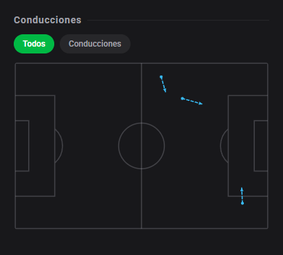 DashStatsES's tweet photo. 💯 Matías Ramírez firma un 8️⃣.1️⃣ con gol en el triunfo de Águilas Doradas 🔥
⚽ Águilas Doradas 2 x 1 Tolima
Dashscore 8.1 🔥
⚽ 1 gol
👟 2 tiros (1 a puerta)
📈 0.09 xG + xA (0.08 xG / 0.01 xA)
🛡️ 1 acciones defensivas y 3 recuperaciones
#DashStats #Fútbol https://t.co/NbGzIhhgxl