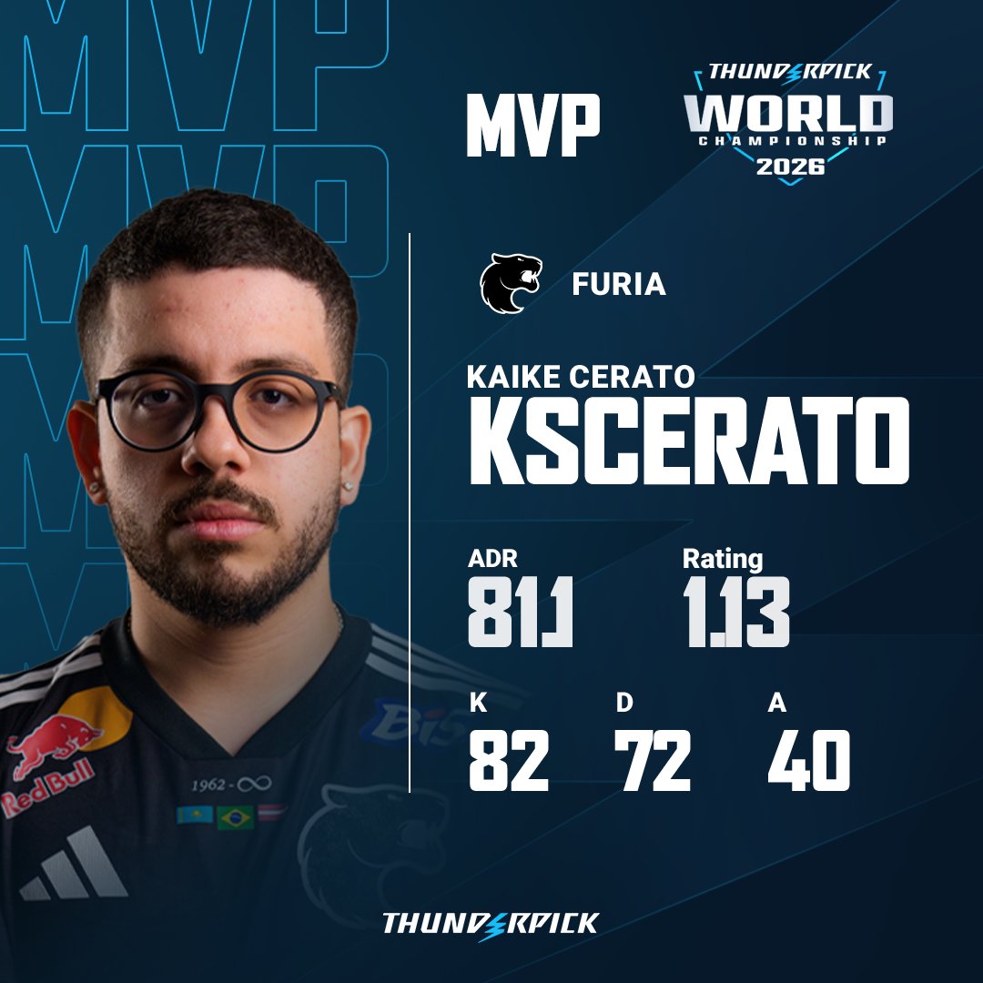 thunderpickco's tweet photo. @FURIA @yek1ndar @kscerato @FalleNCS @tvoy_molodoy @yuurih A masterclass from @kscerato in the Grand Final!
The perfect way to close out #ThunderpickWC 2026 ๐ https://t.co/aTsILcxJGZ