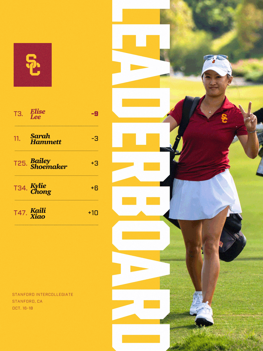 USCWomensGolf's tweet photo. Third-place finish for Elise ✌️

Her round of 67 (-4) on Sunday tied for the lowest round of the day! https://t.co/gQRpLG2vei
