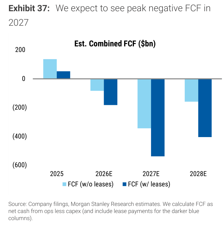zerohedge's tweet photo. 2027 is about to get crazy: according to Morgan Stanley, hyperscaler and neocloud free cash flow to hit its most negative point in 2027, with the shortfall even bigger once lease payments are include: just shy of $600BN in cash burn. 

In other words, the year with the biggest capex bill is also the year with the biggest funding gap.