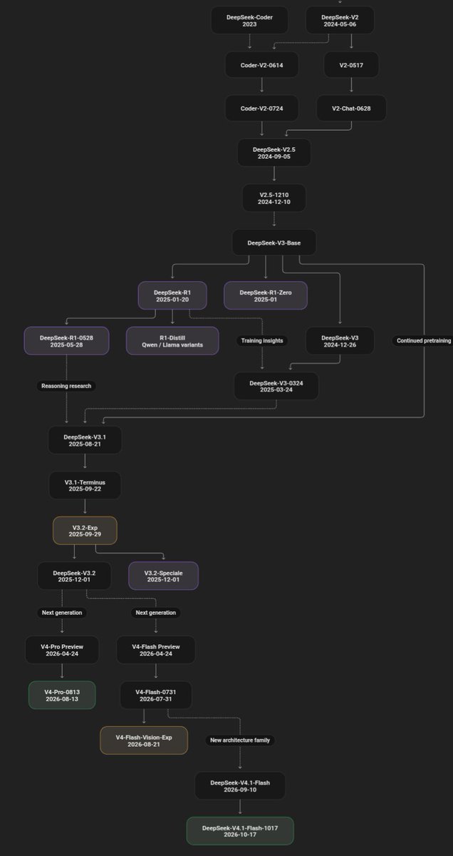 jitlua's tweet photo. @LMenardBlondin And then there's whatever the hell Deepseek is doing. We're currently on deepseek-v4.1-flash(-1017), they're really out here releasing substantial updates behind the same model name and they barely even let consumers know. You gotta be tracking HF or the API. 💪💪🔥 https://t.co/S3MRf4KdGP