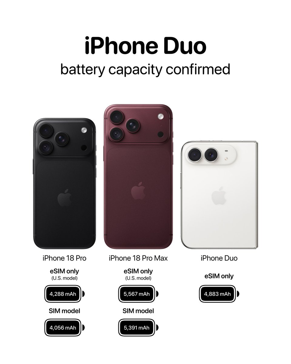 theapplehub's tweet photo. Apple has officially confirmed the iPhone Duo’s battery capacity 🔋

• iPhone Duo: 4,883 mAh
• iPhone 18 Pro: 4,288 mAh
• iPhone 18 Pro Max: 5,567 mAh

The iPhone Duo features two separate battery cells with capacities of 2,962 mAh and 1,921 mAh https://t.co/3dcyHGQdbg