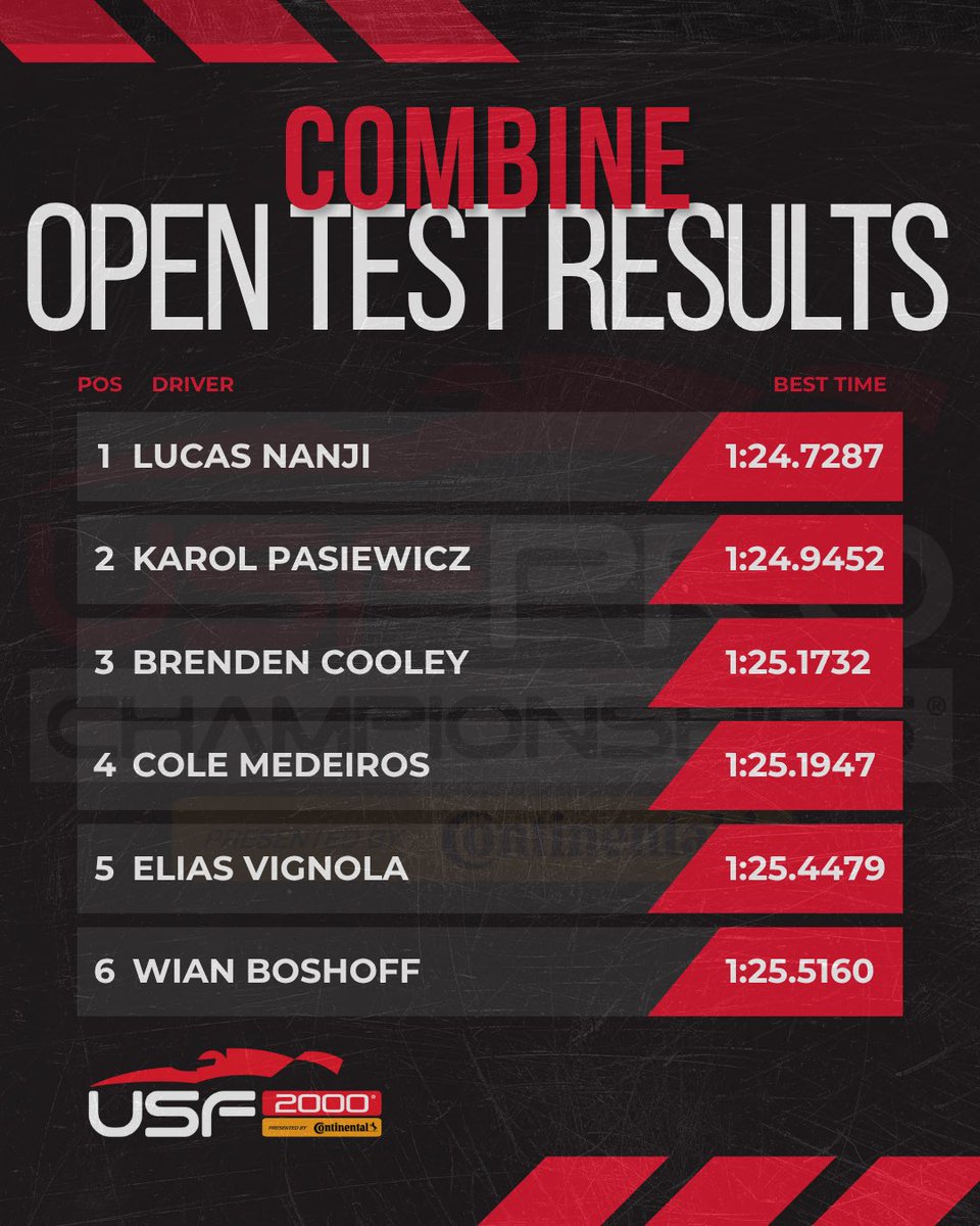 USF2000's tweet photo. And that’s a wrap on the 2026 USF Pro Championships Fall Combine! The road to 2027 starts here! ⏱️👏

#USFPro #INDYCAR #Motorsports  #Continentaltire #VPRacing https://t.co/WTI7McIR21