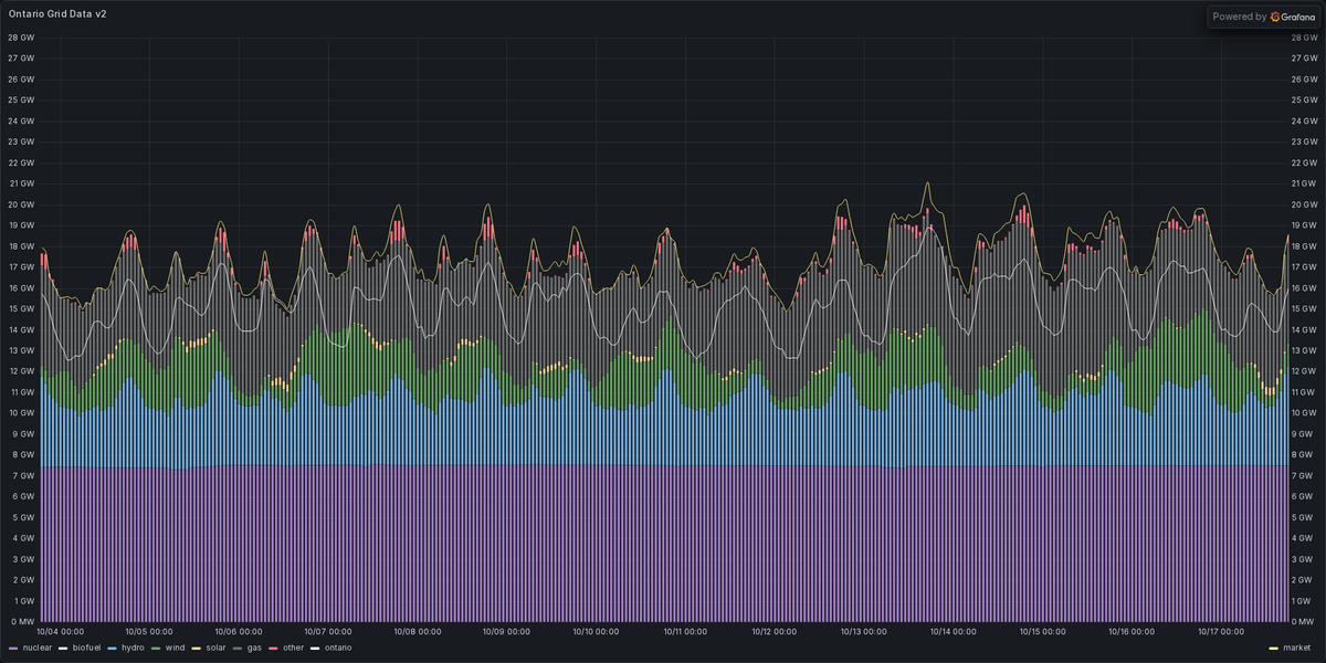 ONEnergyStats's tweet photo. Rolling 14-day Ontario power mix🦇🎃🧙♀️👻: https://t.co/MIOLaG2ObY