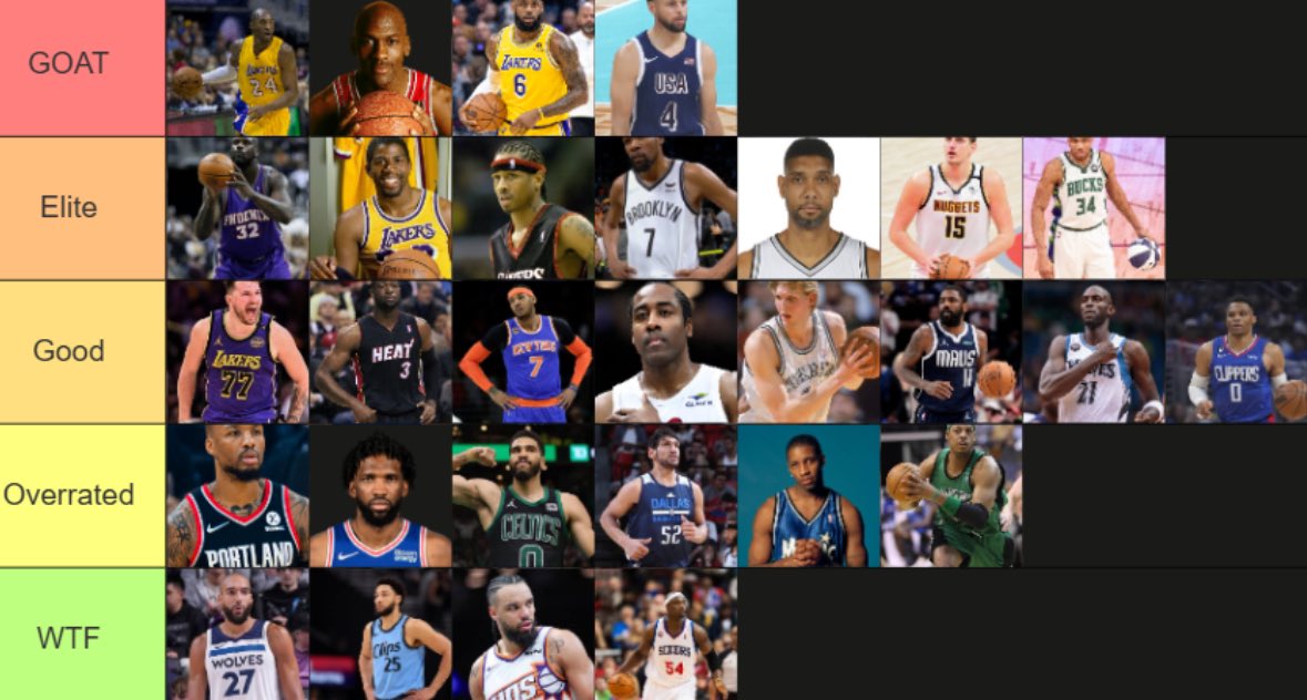wordofshekhawat's tweet photo. NBA players ranked from GOAT tier to absolute trash tier 👀💀 https://t.co/7eRsVflJPv