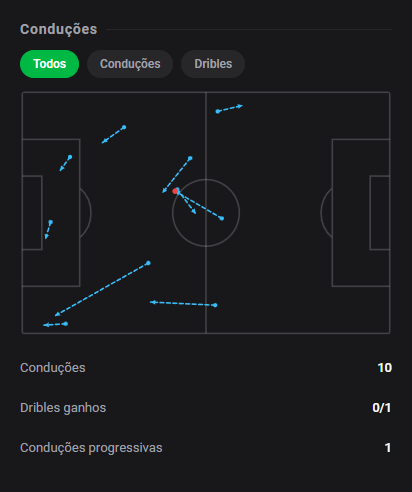 dashstatsbr's tweet photo. ⚽ Hygor decide para o Botafogo SP com o gol da vitória e nota 8️⃣.8️⃣! 🔥
⚽ CRB 0 x 1 Botafogo SP
Dashscore 8.8 🔥
⚽ 1 gol
👟 1 finalizações (1 no gol)
📈 0.72 xG + xA (0.55 xG / 0.17 xA)
#DashStats #Futebol https://t.co/64C21oTAe8